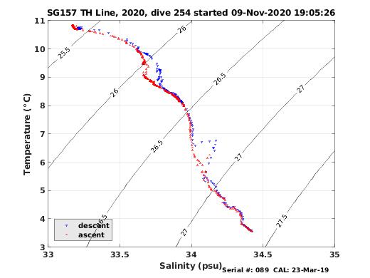 Temperature Salinity Diagnostic