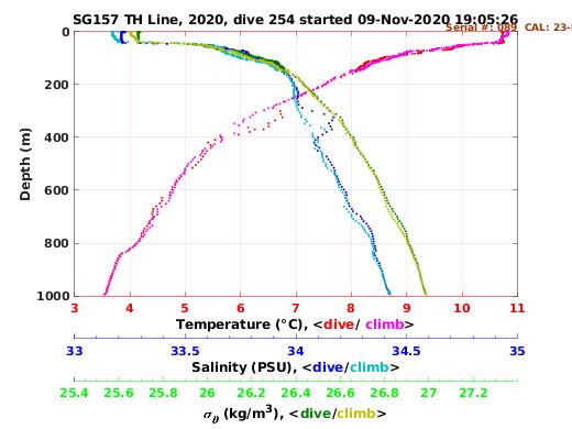 Temperature Salinity