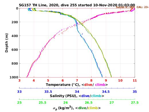 Temperature Salinity