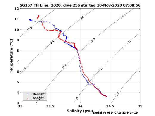 Temperature Salinity Diagnostic