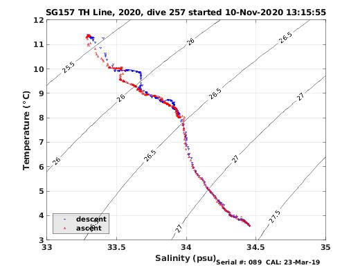 Temperature Salinity Diagnostic