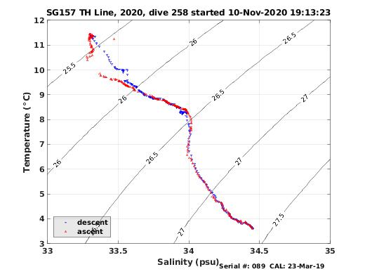 Temperature Salinity Diagnostic