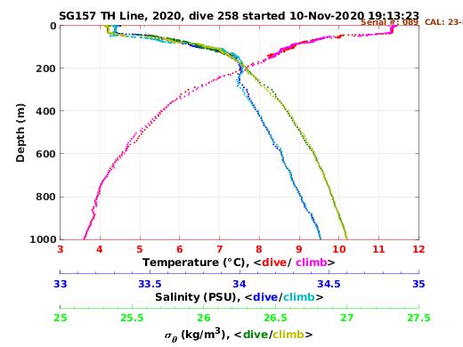 Temperature Salinity