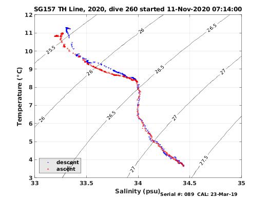 Temperature Salinity Diagnostic