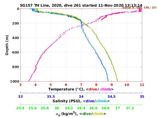 Temperature Salinity