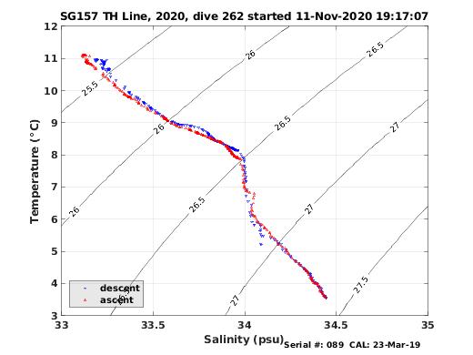 Temperature Salinity Diagnostic