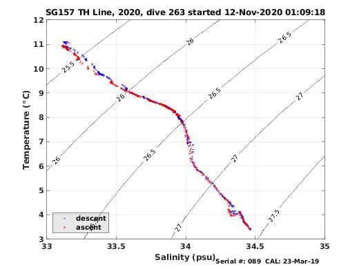 Temperature Salinity Diagnostic