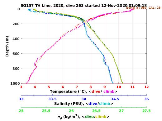 Temperature Salinity