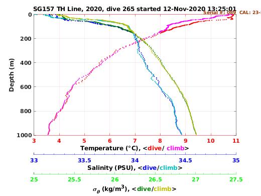 Temperature Salinity