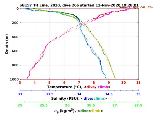 Temperature Salinity