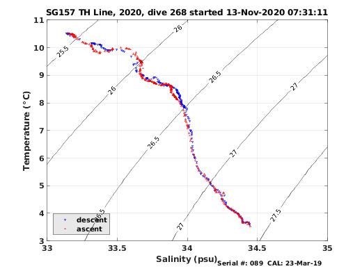 Temperature Salinity Diagnostic