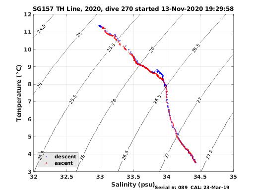 Temperature Salinity Diagnostic