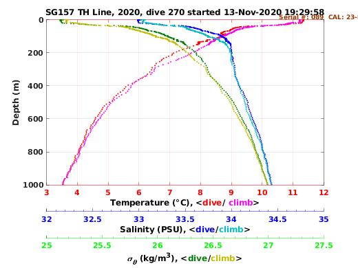 Temperature Salinity