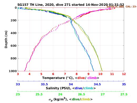 Temperature Salinity