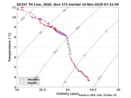 Temperature Salinity Diagnostic