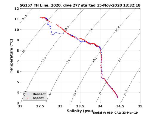 Temperature Salinity Diagnostic