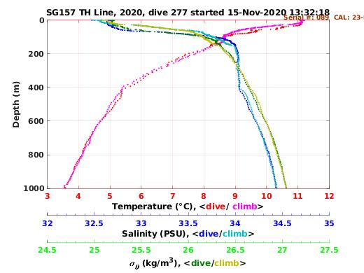 Temperature Salinity