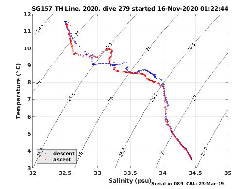 Temperature Salinity Diagnostic