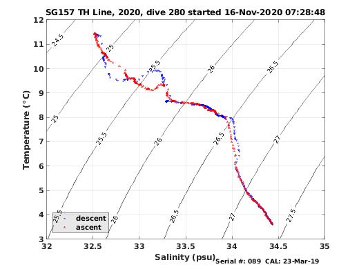 Temperature Salinity Diagnostic