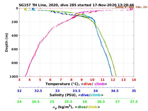 Temperature Salinity