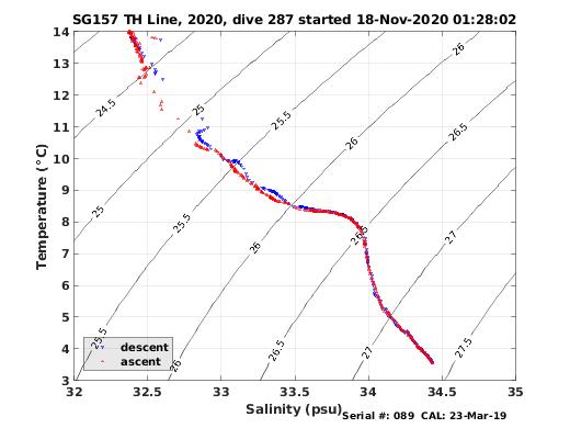 Temperature Salinity Diagnostic