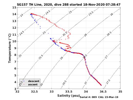 Temperature Salinity Diagnostic