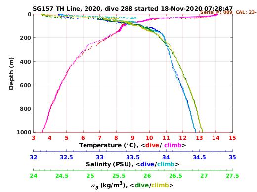 Temperature Salinity