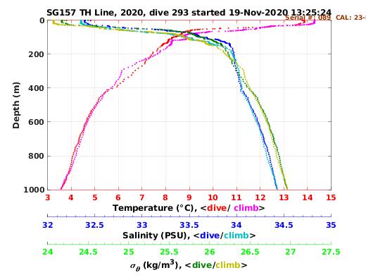 Temperature Salinity