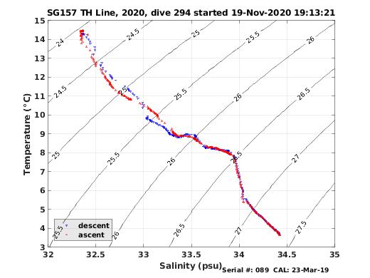 Temperature Salinity Diagnostic