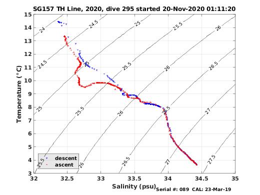 Temperature Salinity Diagnostic