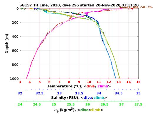 Temperature Salinity