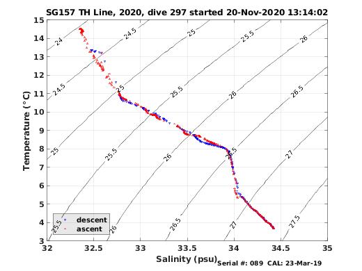 Temperature Salinity Diagnostic