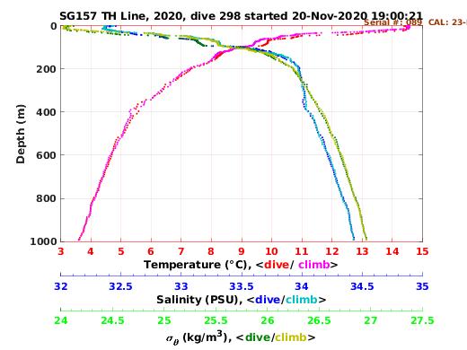 Temperature Salinity