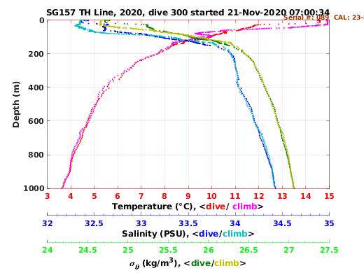 Temperature Salinity