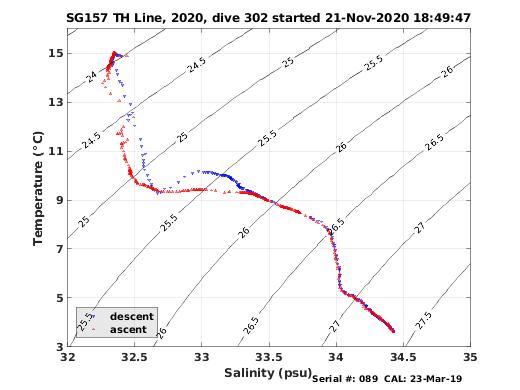 Temperature Salinity Diagnostic