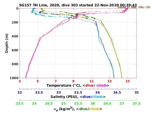 Temperature Salinity