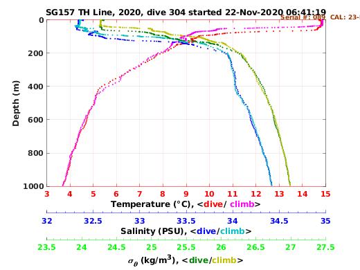 Temperature Salinity