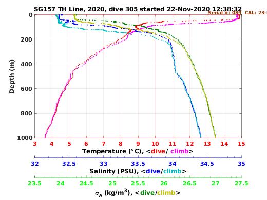 Temperature Salinity