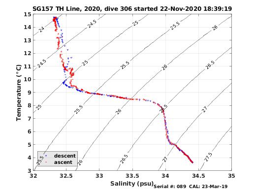 Temperature Salinity Diagnostic