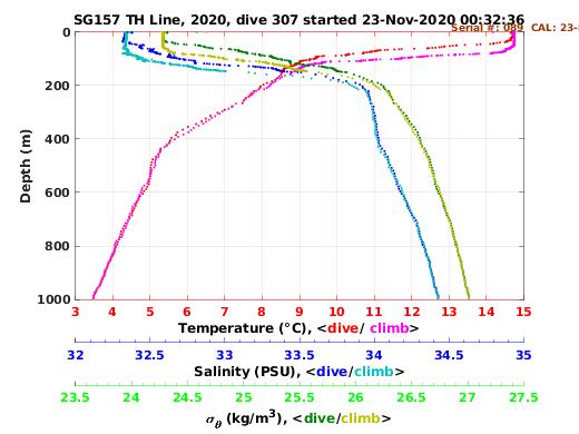 Temperature Salinity