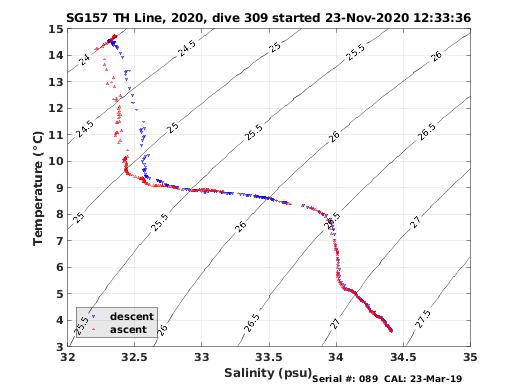 Temperature Salinity Diagnostic