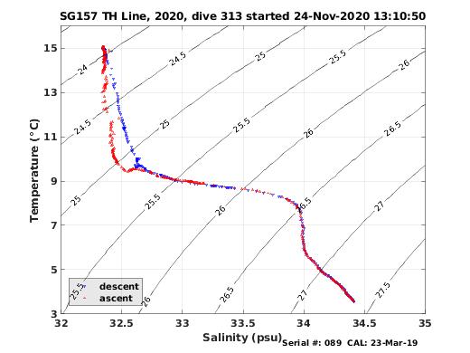 Temperature Salinity Diagnostic