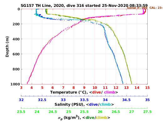 Temperature Salinity