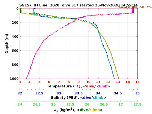 Temperature Salinity