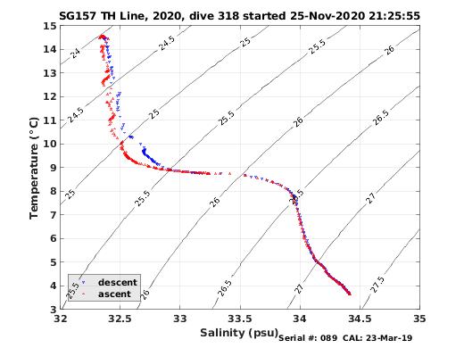 Temperature Salinity Diagnostic