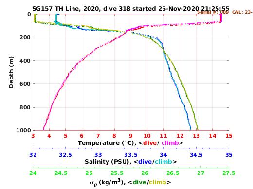 Temperature Salinity