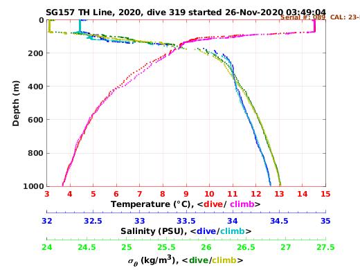 Temperature Salinity