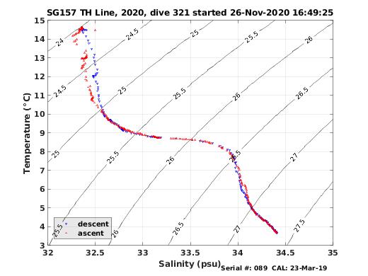 Temperature Salinity Diagnostic