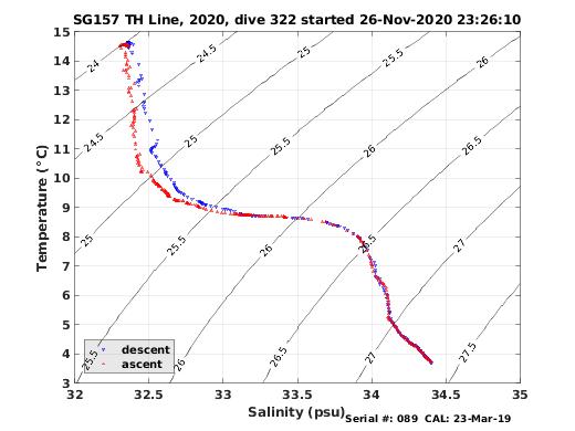 Temperature Salinity Diagnostic