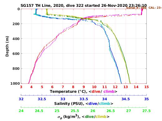 Temperature Salinity